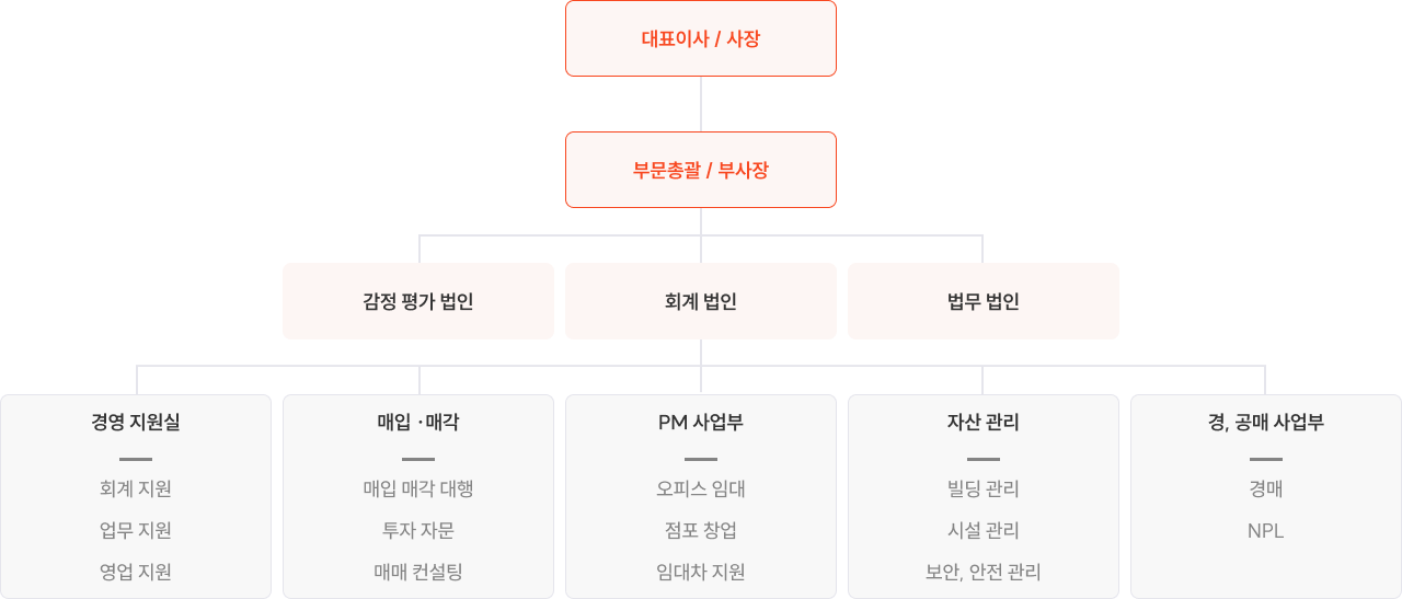 조직도